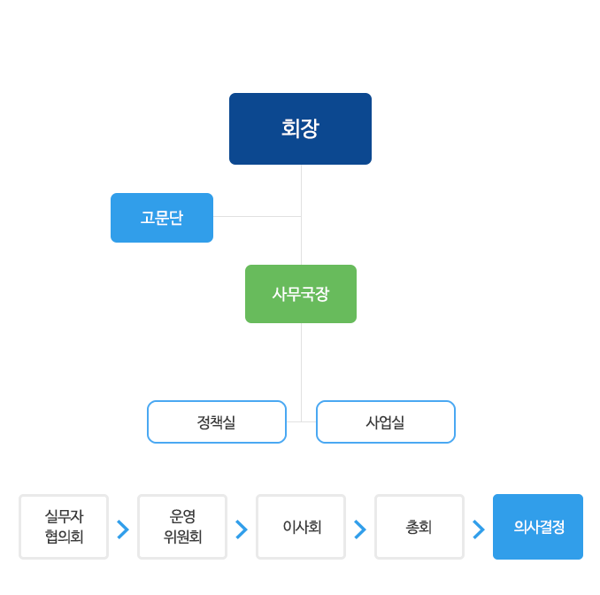 조직도